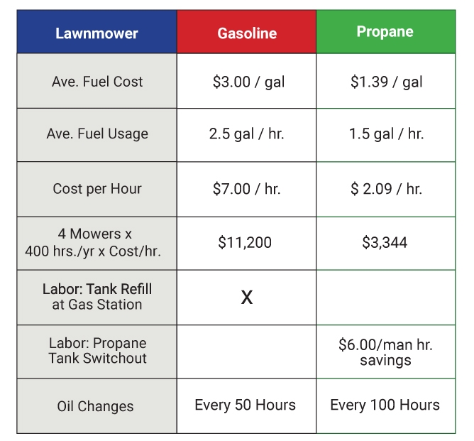 lawnmower-alt-fuel-chart