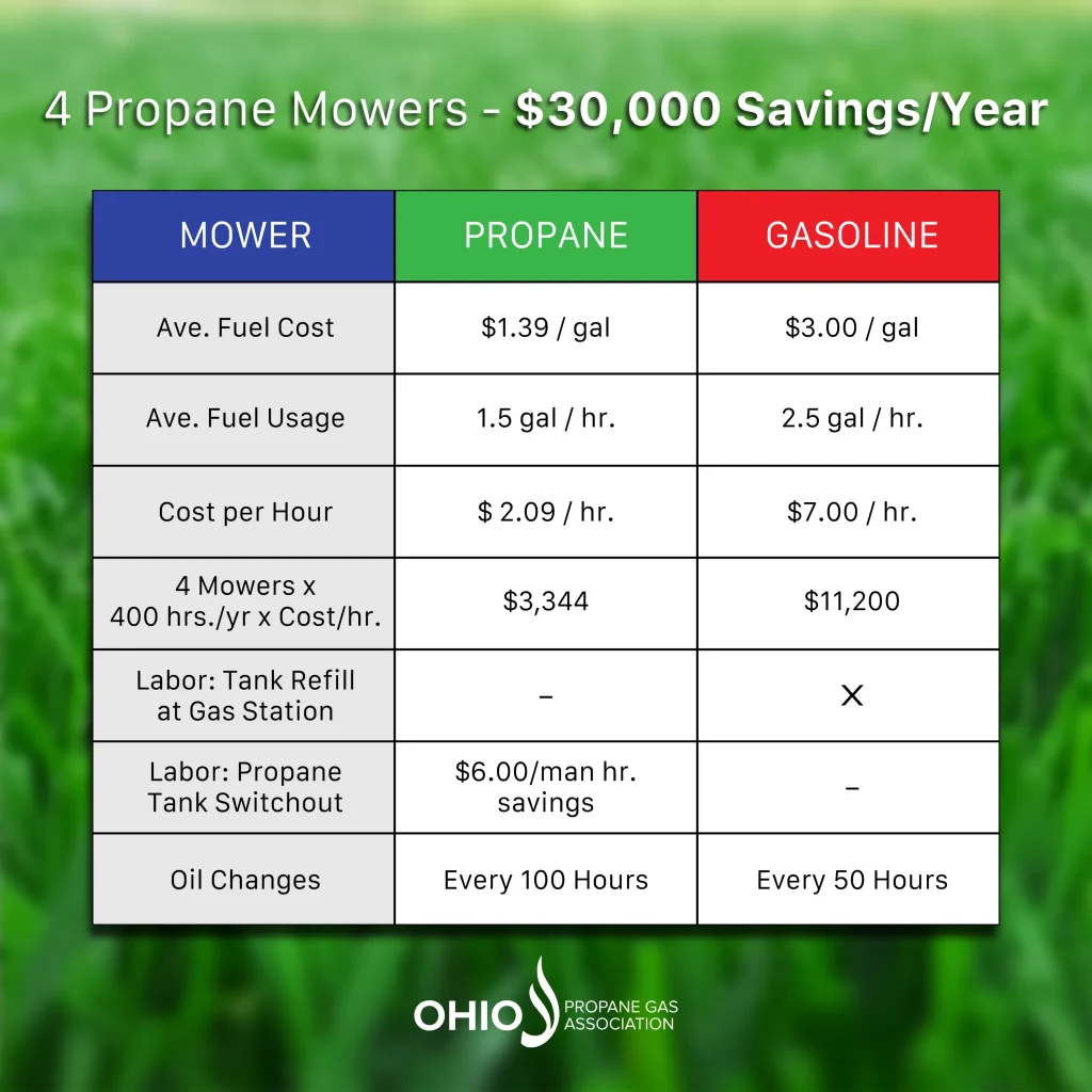 Comparison table showing four propane mowers save $30,000 per year versus gasoline mowers